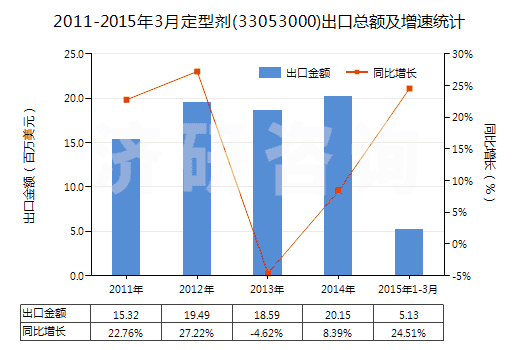 2011-2015年3月定型劑(33053000)出口總額及增速統(tǒng)計